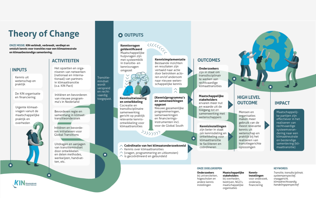 Theory of Change KIN NL